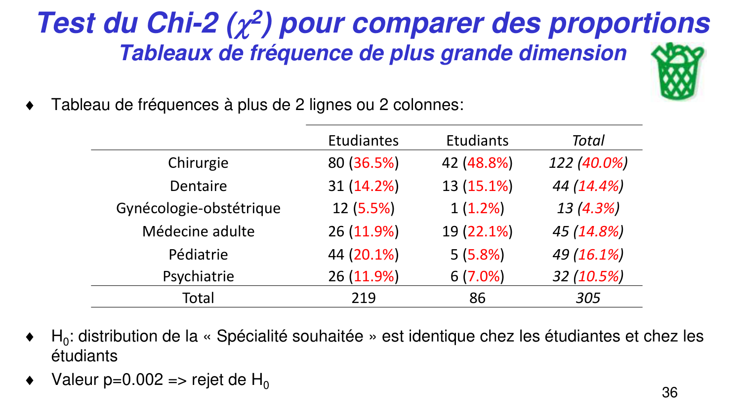 Statistiques pour médecins 5 testsstatistiques page 36