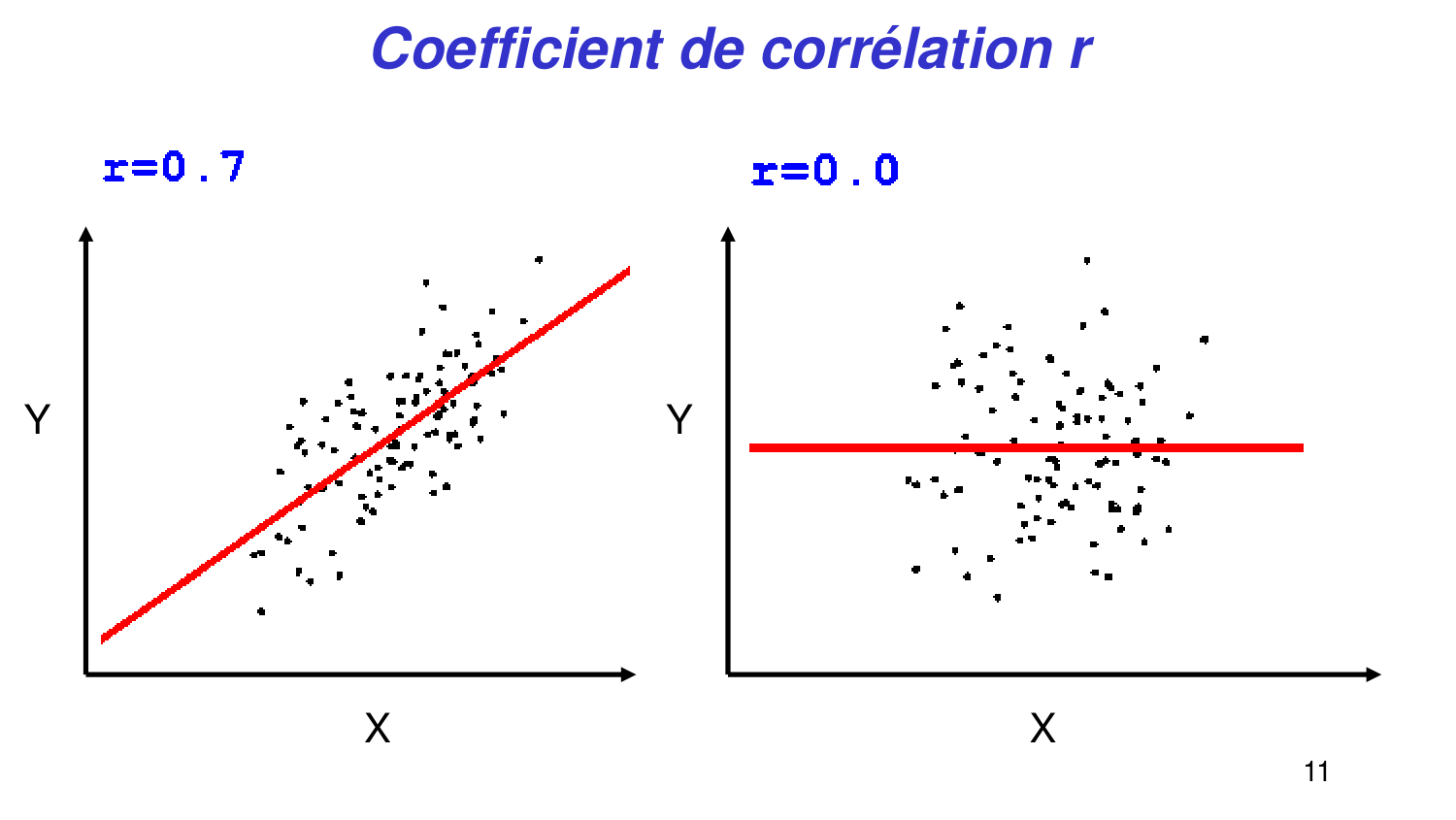 Statistiques pour médecins 6 RegLin page 11
