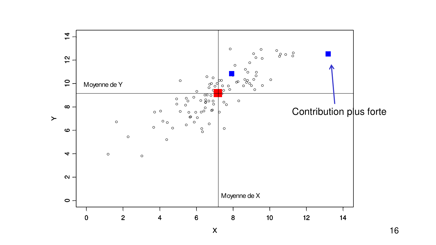 Statistiques pour médecins 6 RegLin page 16