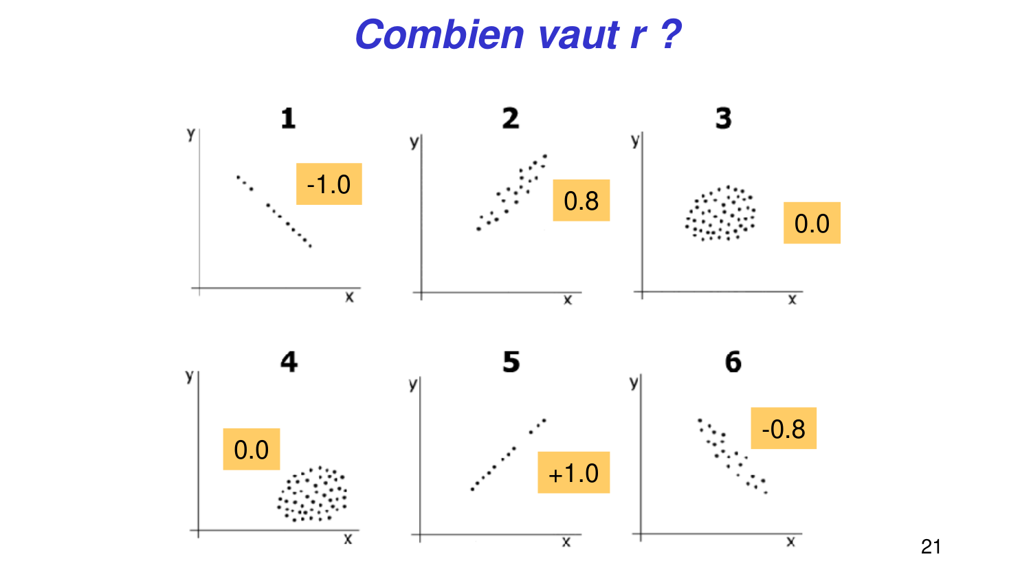 Statistiques pour médecins 6 RegLin page 21