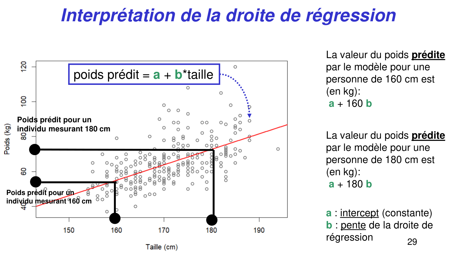 Statistiques pour médecins 6 RegLin page 29