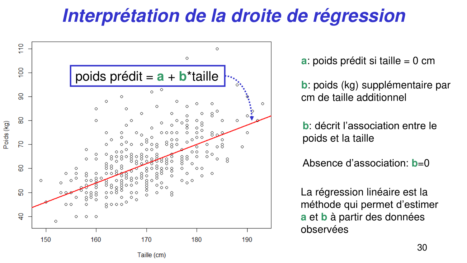 Statistiques pour médecins 6 RegLin page 30