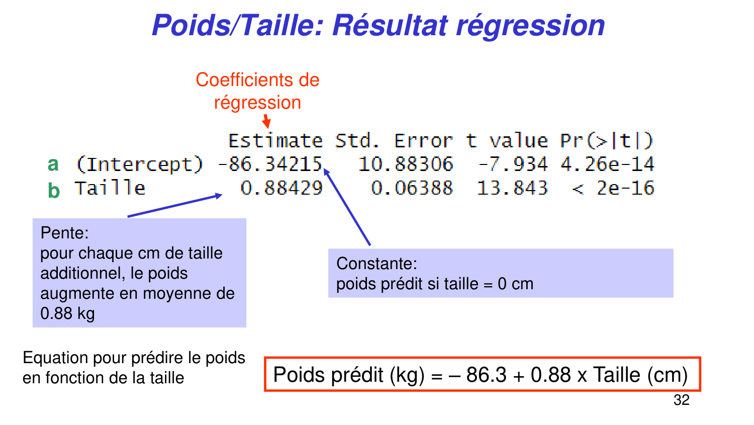 Statistiques pour médecins 6 RegLin page 32