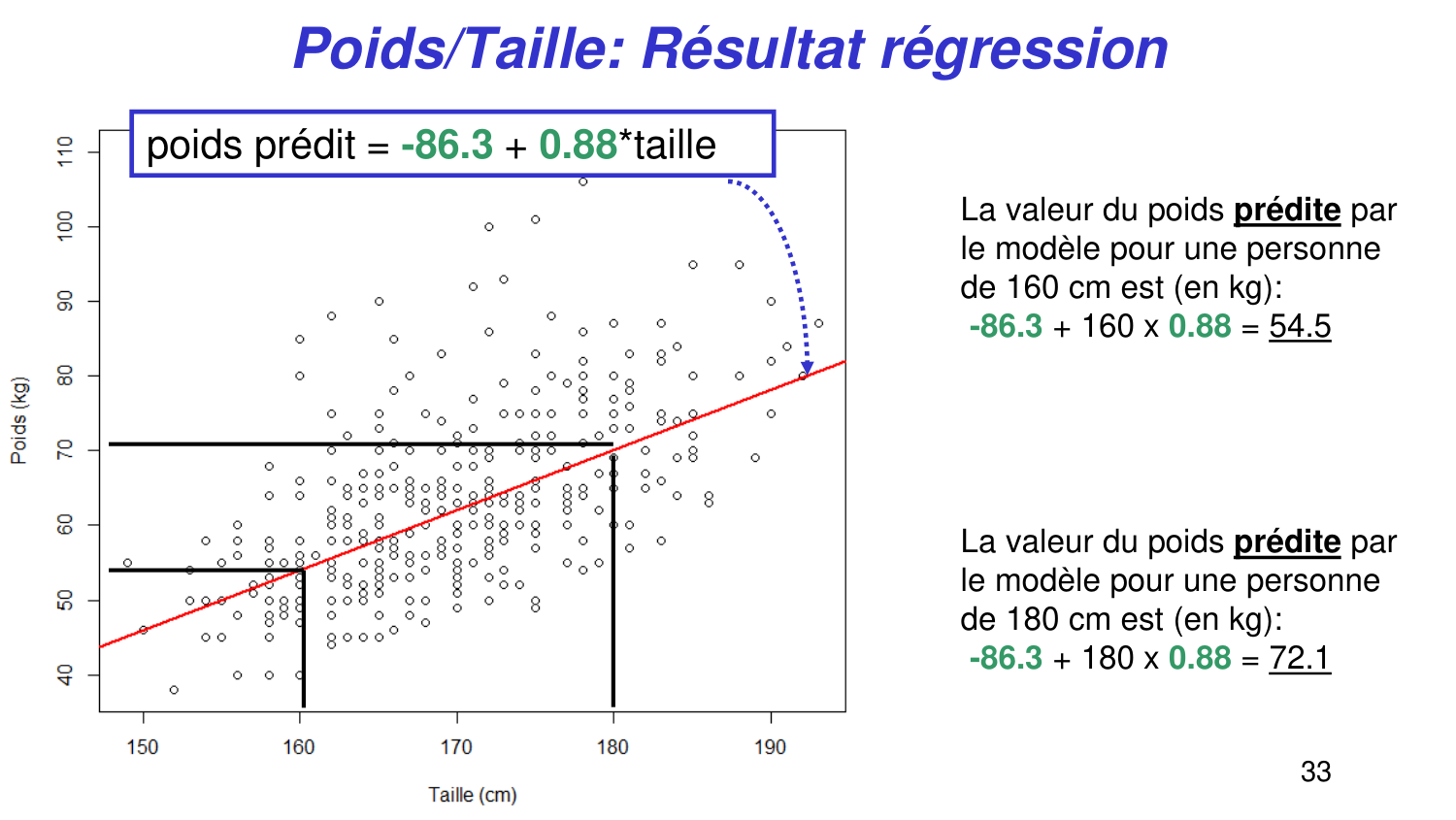 Statistiques pour médecins 6 RegLin page 33