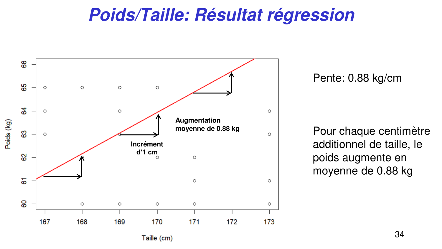 Statistiques pour médecins 6 RegLin page 34