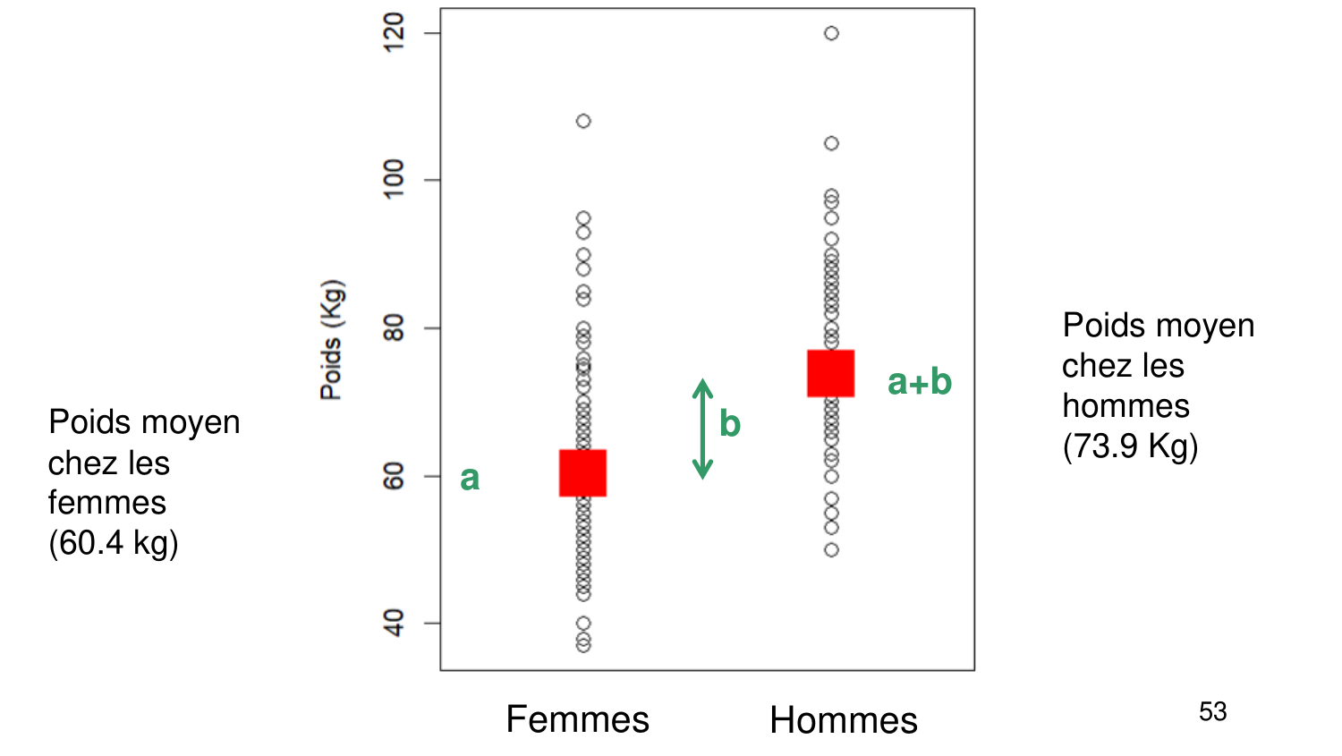 Statistiques pour médecins 6 RegLin page 53