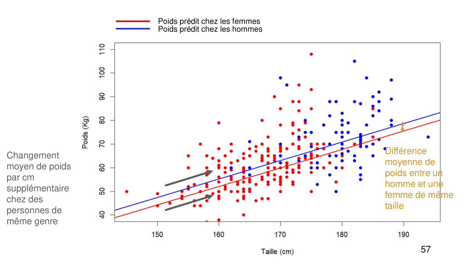 Statistiques pour médecins 6 RegLin page 57