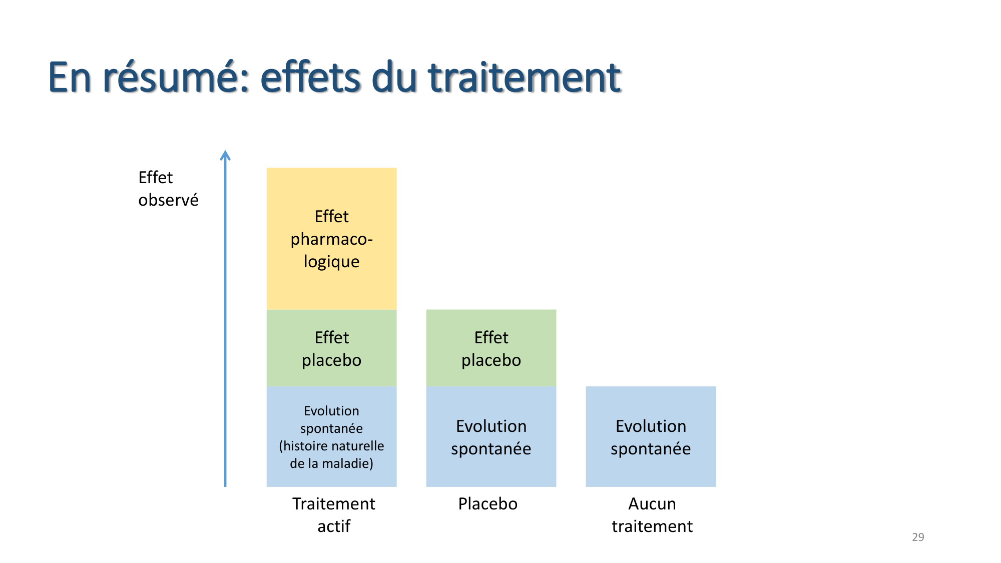 Statistiques pour médecins 7 Essais cliniques page 29