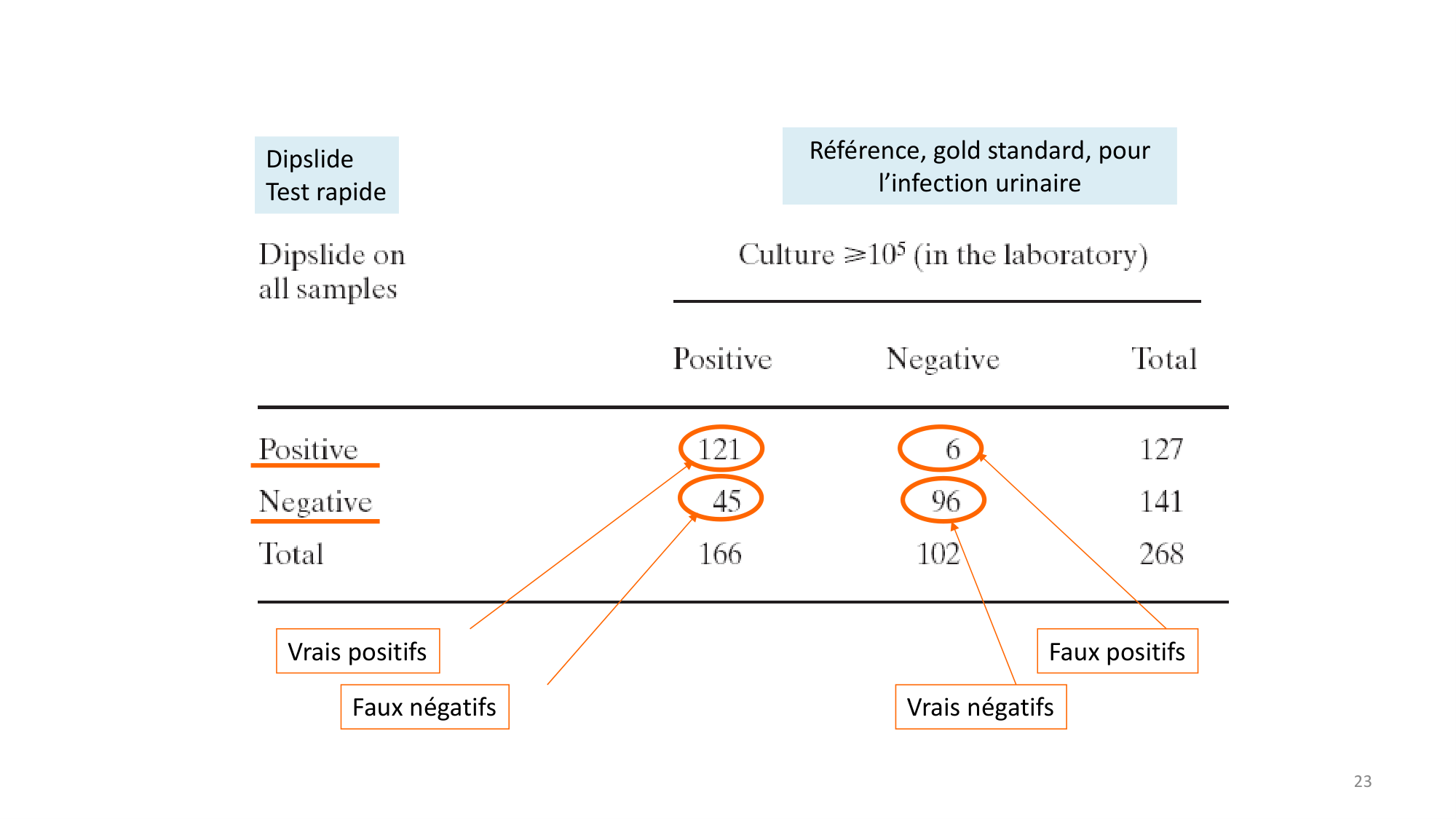 Statistiques pour médecins 9 test dx page 23