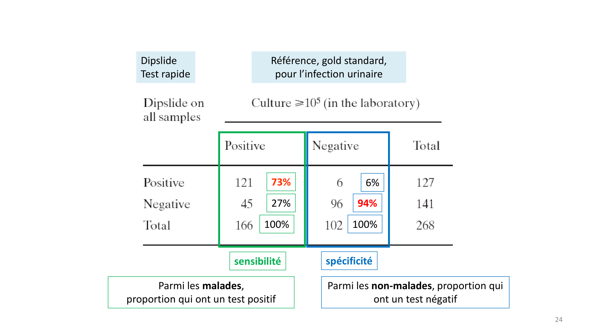 Statistiques pour médecins 9 test dx page 24