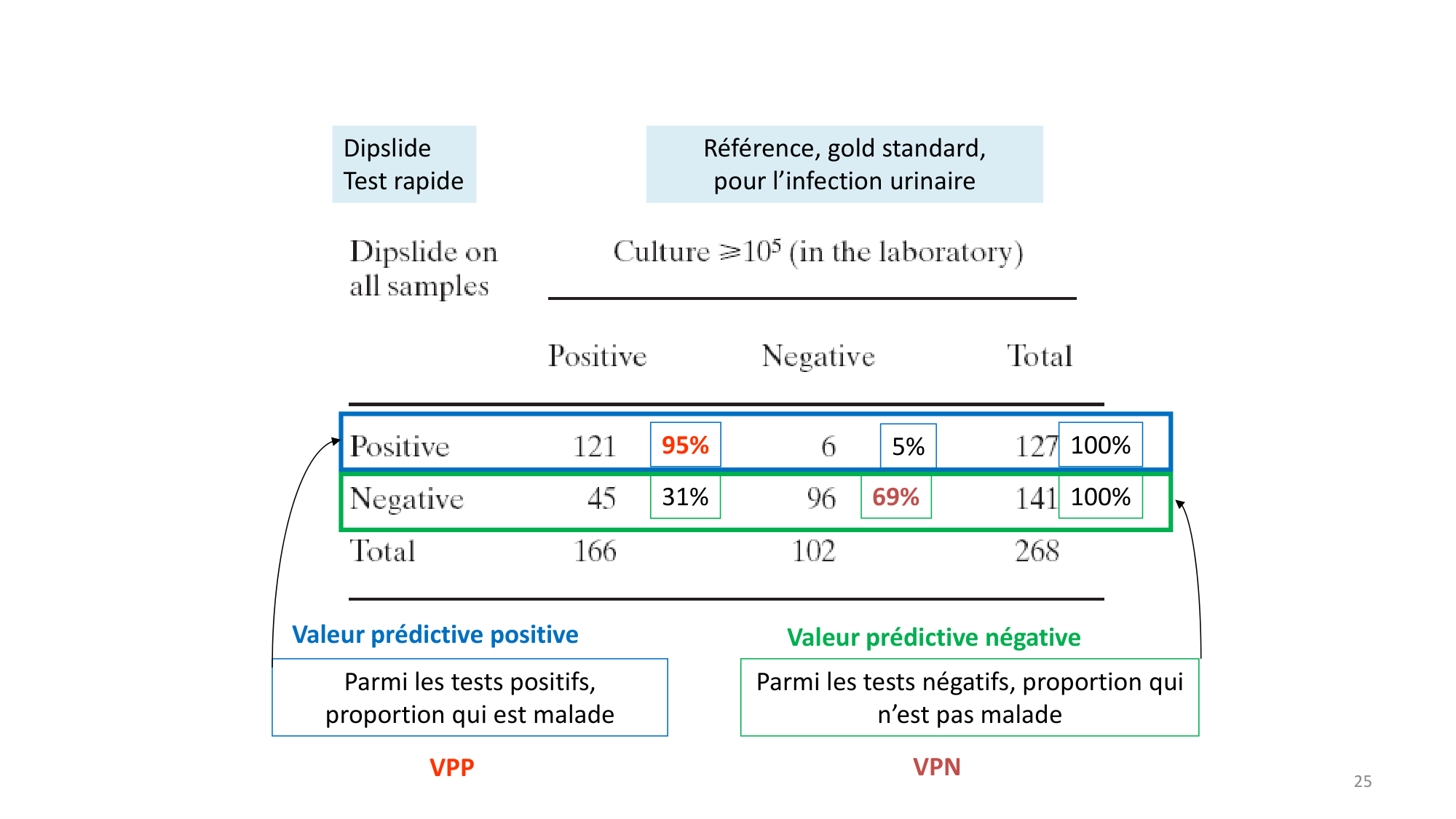 Statistiques pour médecins 9 test dx page 25