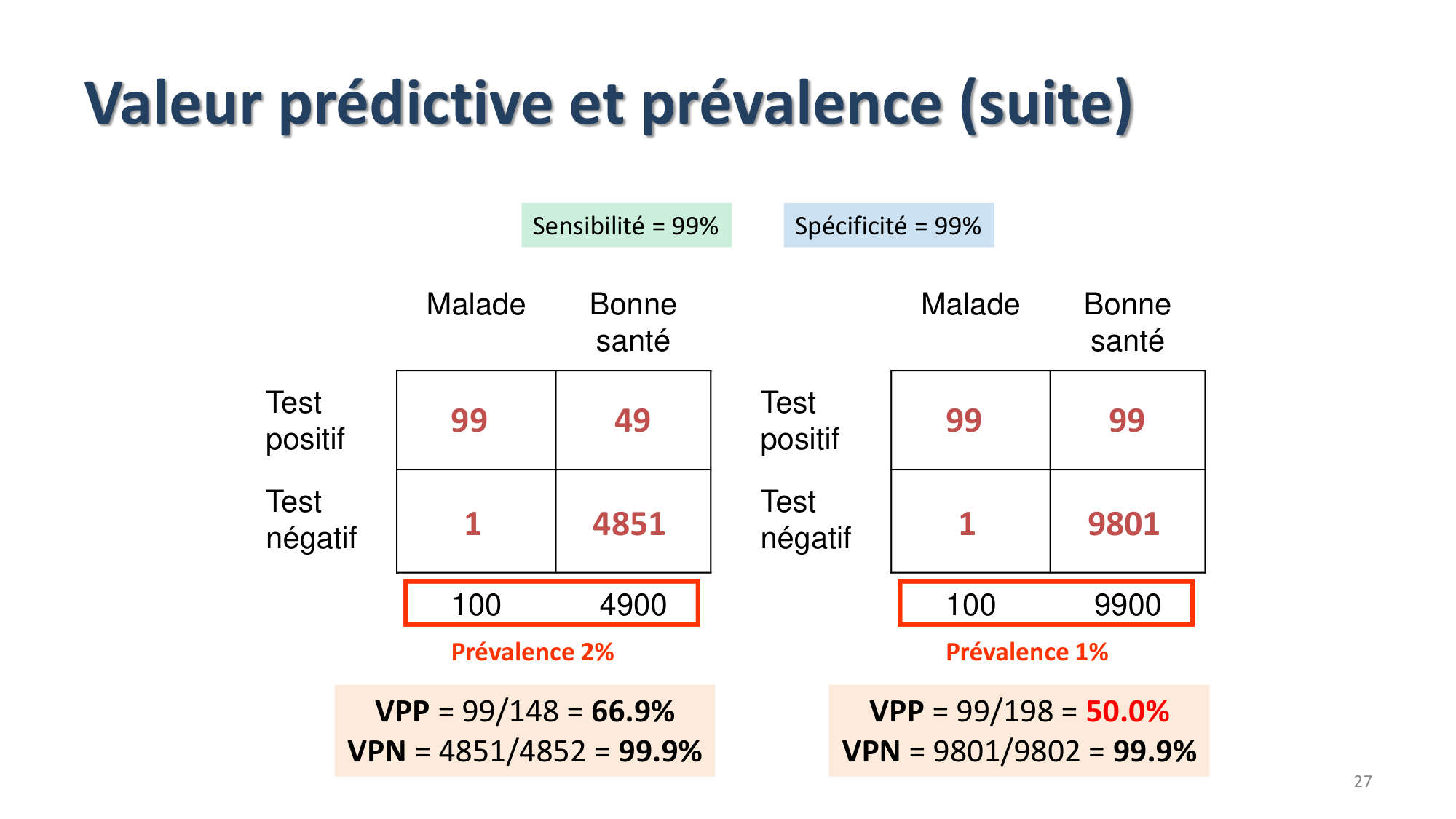 Statistiques pour médecins 9 test dx page 27