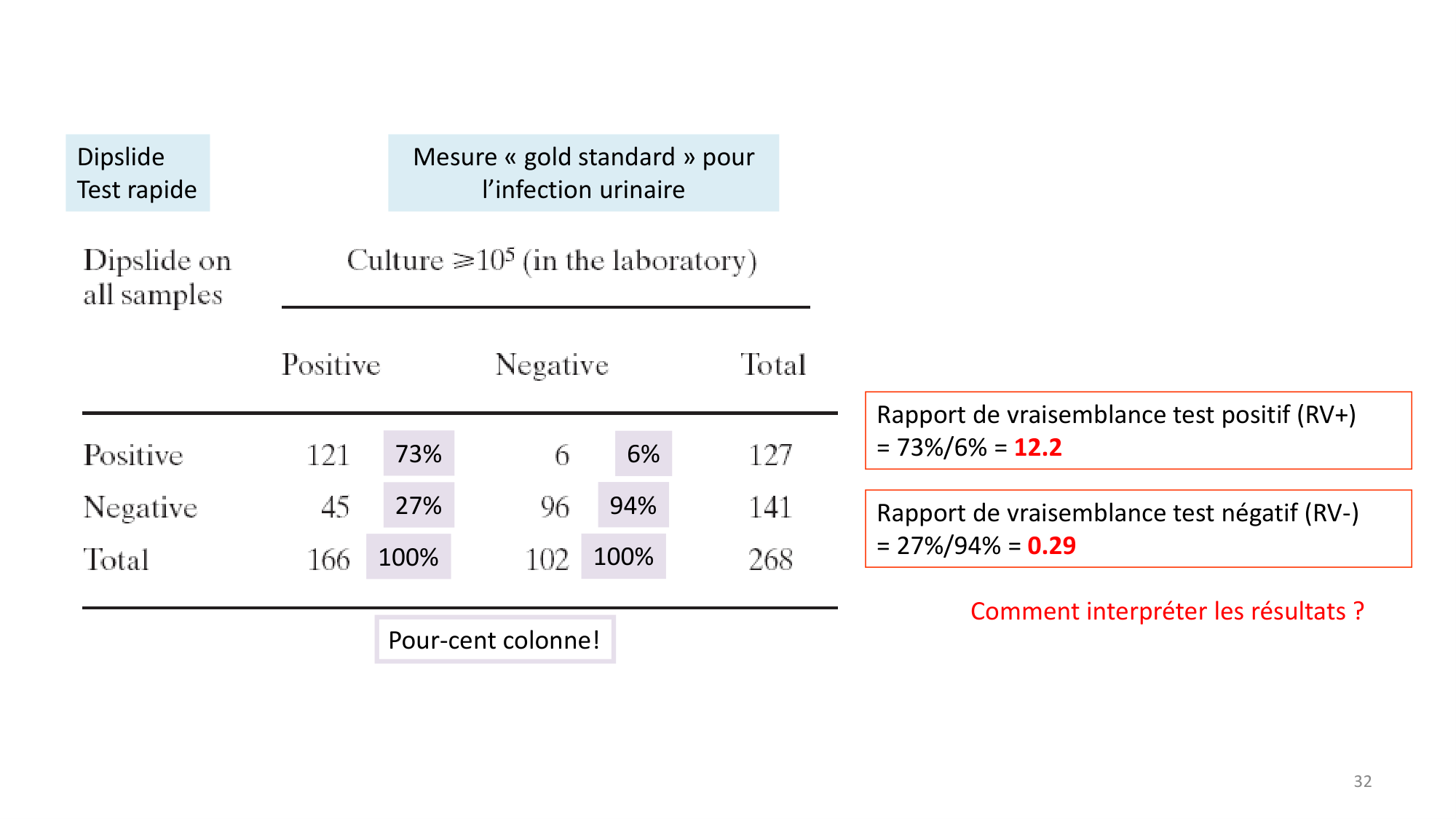 Statistiques pour médecins 9 test dx page 32