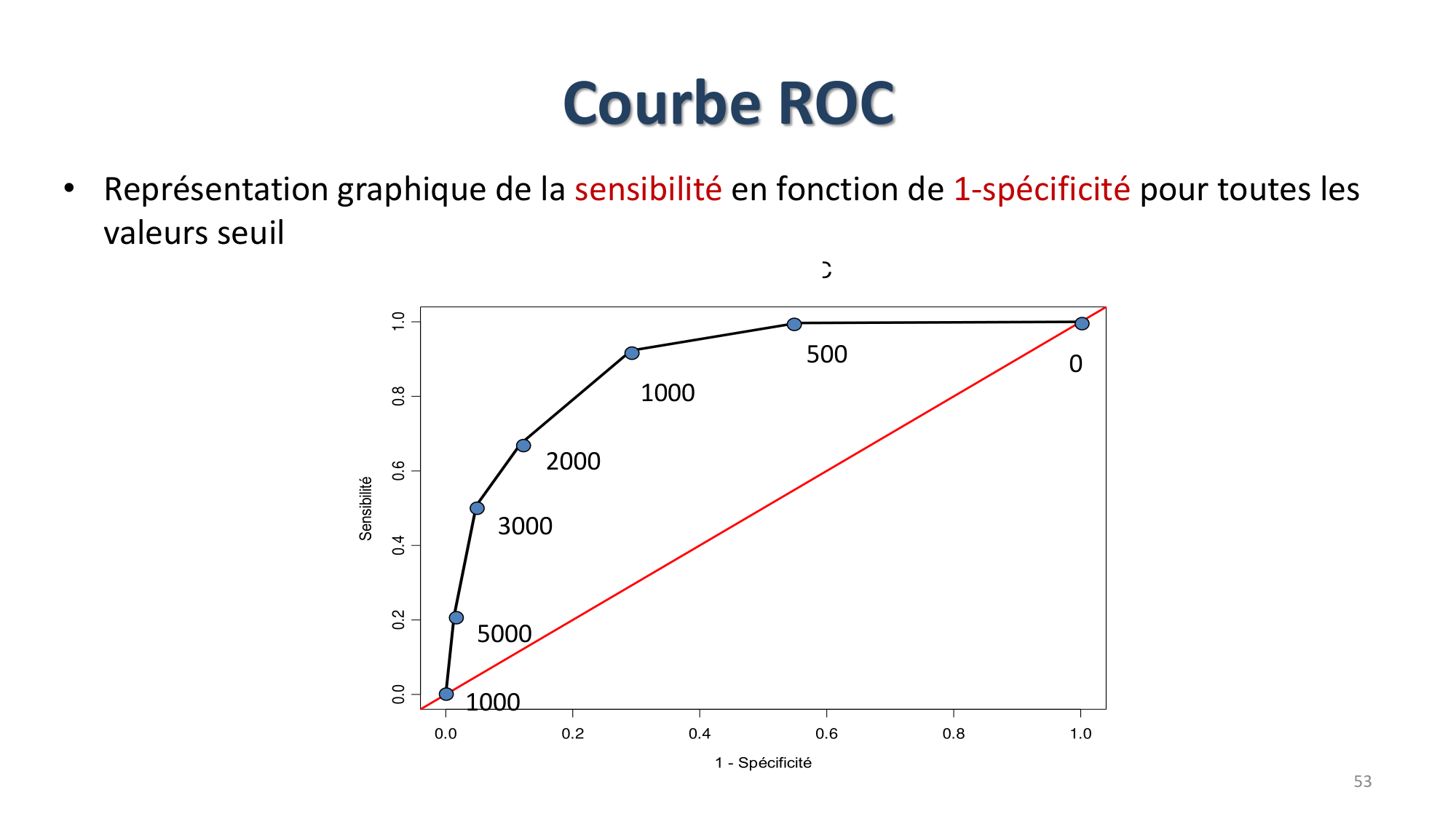 Statistiques pour médecins 9 test dx page 53