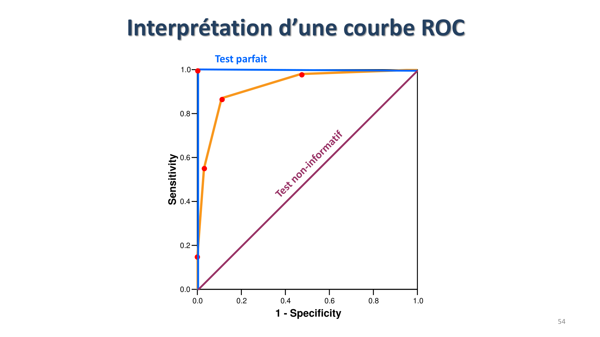 Statistiques pour médecins 9 test dx page 54