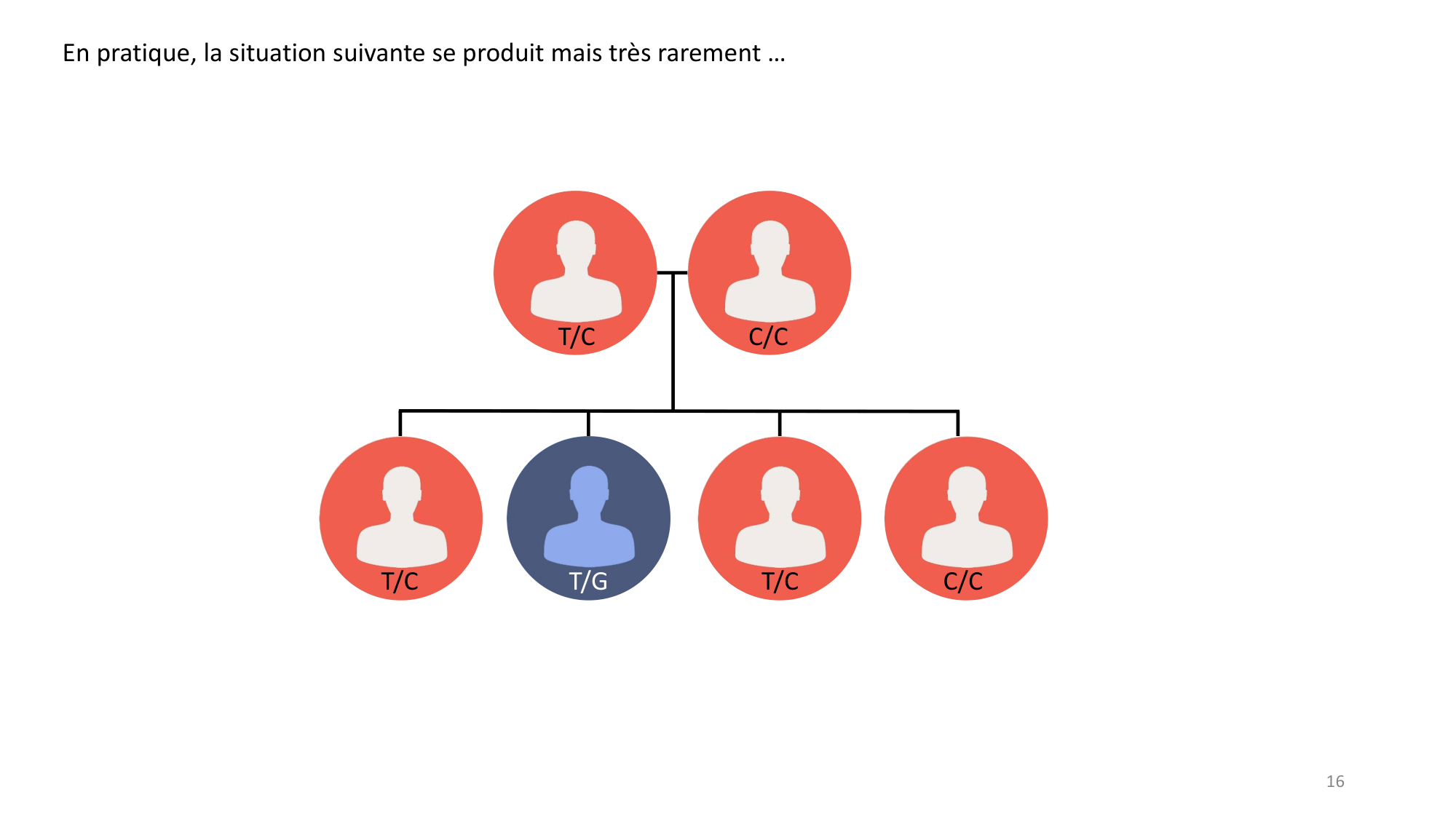 Génétique humaine — session 3 page 16