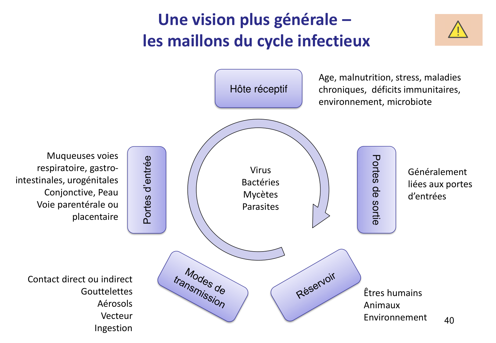 Introduction à la microbiologie — diapositives page 40