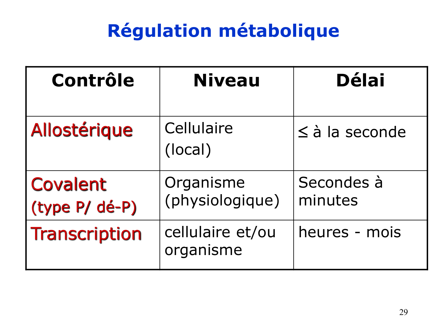 Enzymes II — régulation et coenzymes page 29