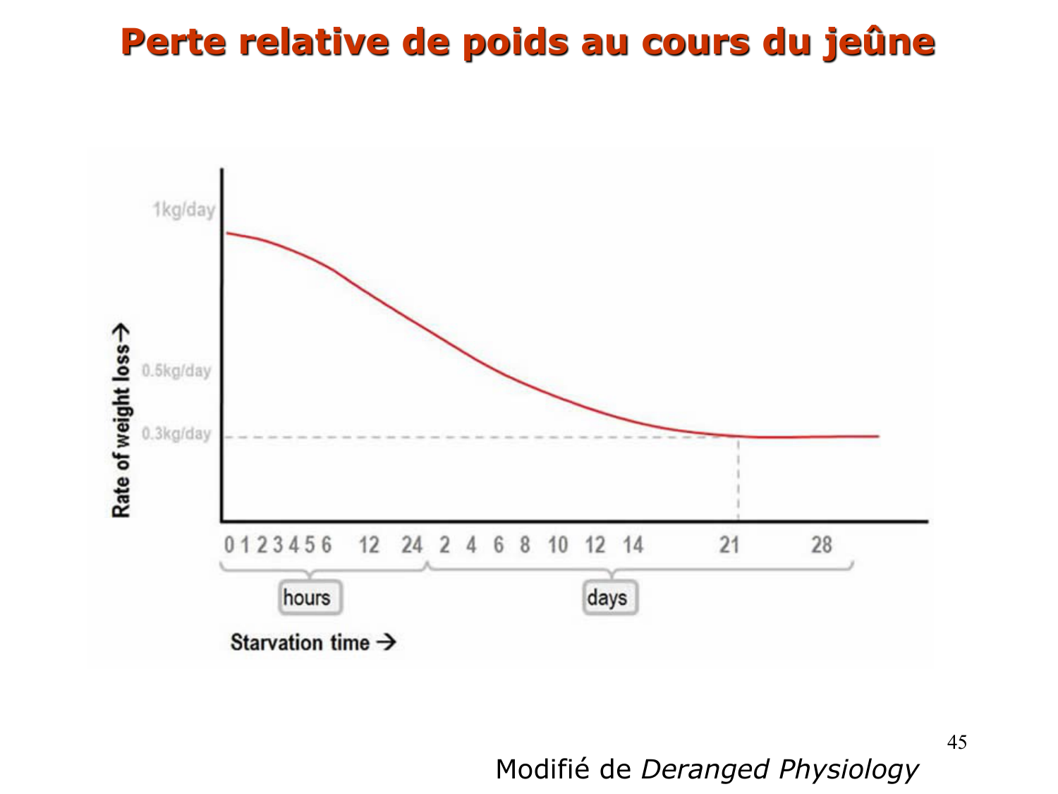 Adaptation métabolique page 45