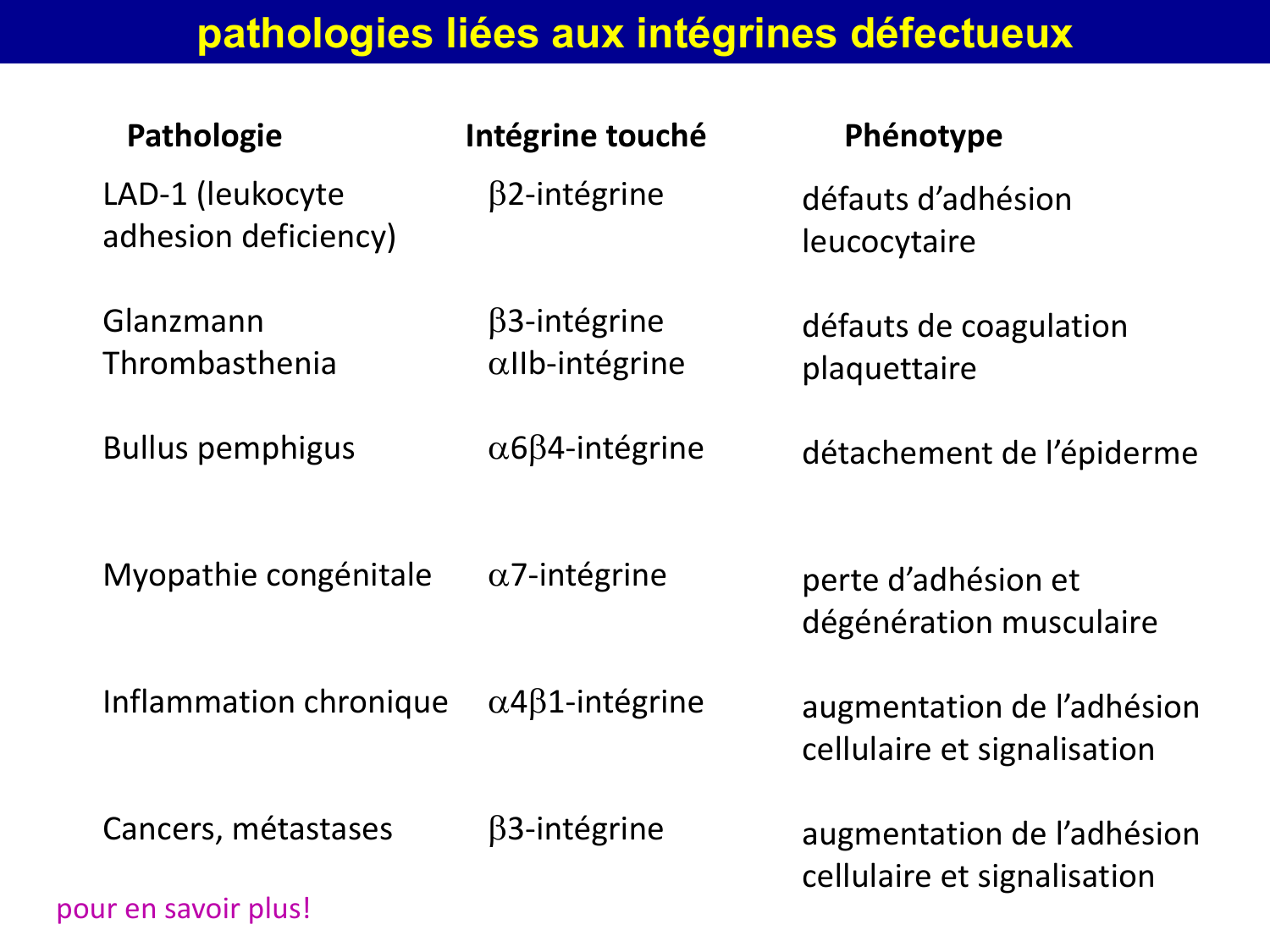 Molécules d’adhésion cellulaire page 72