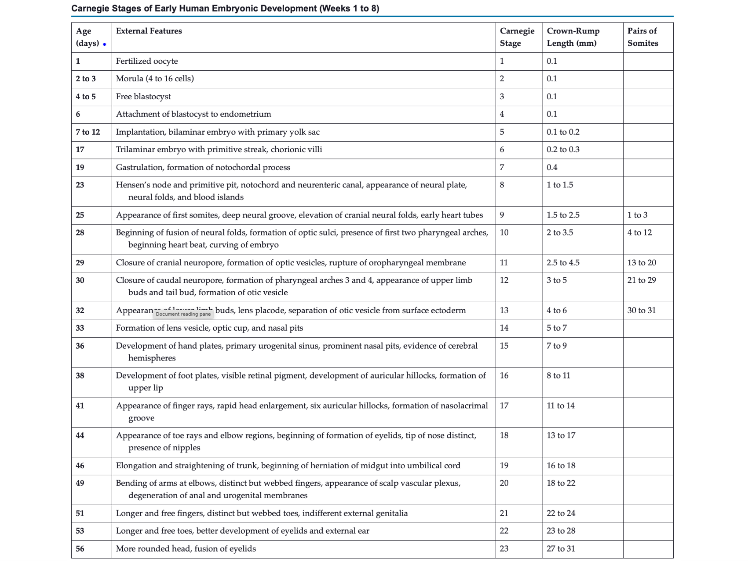 Développement — semaine 4 et 2e mois page 74