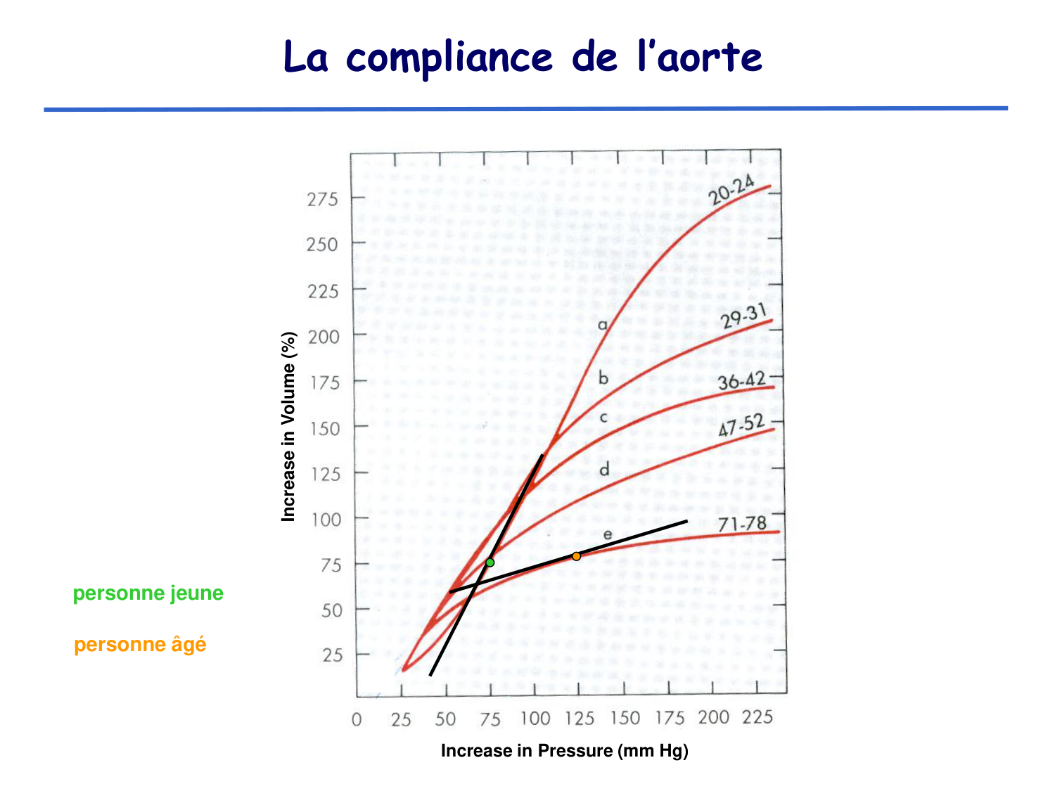 Physiologie cardiovasculaire II page 10