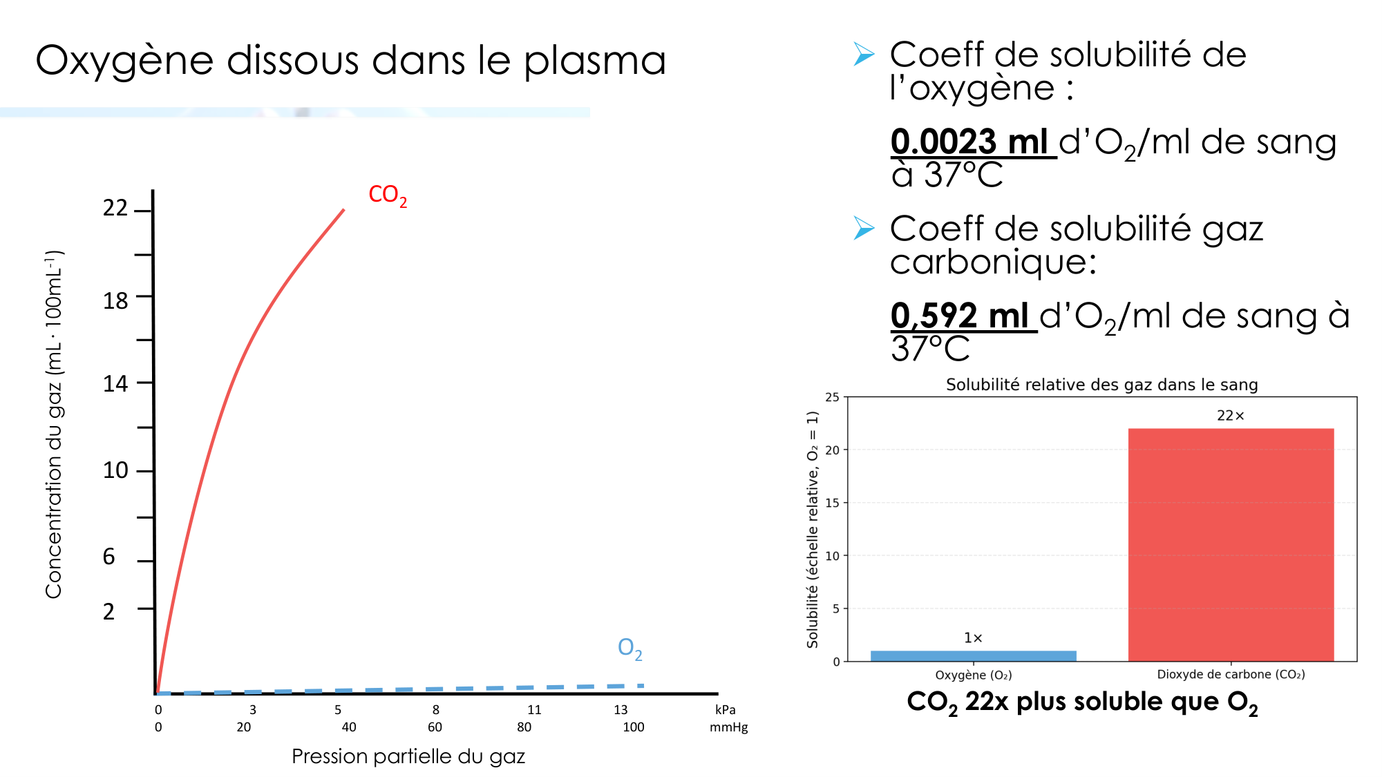 Transport des gaz sanguins page 6