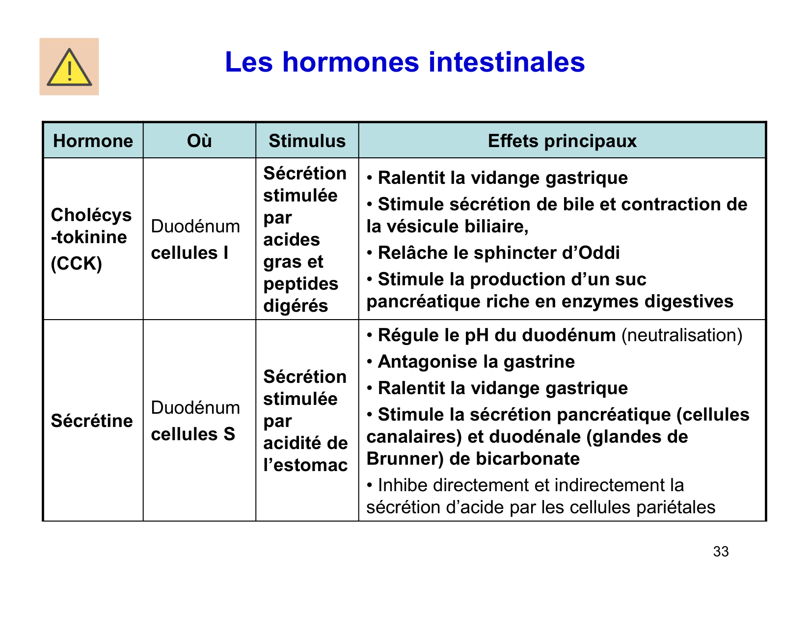 Digestion d’un repas page 33