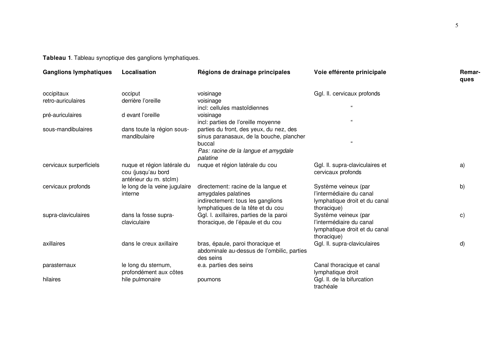 Tableau synoptique des ganglions lymphatiques page 1