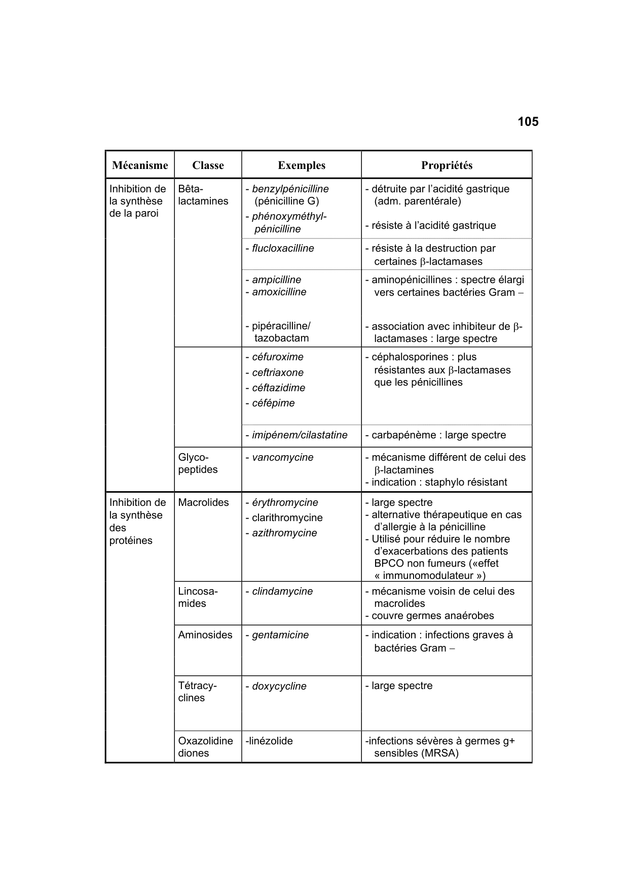 Polycopié Pharmacologie Schaad mars 2024 page 107