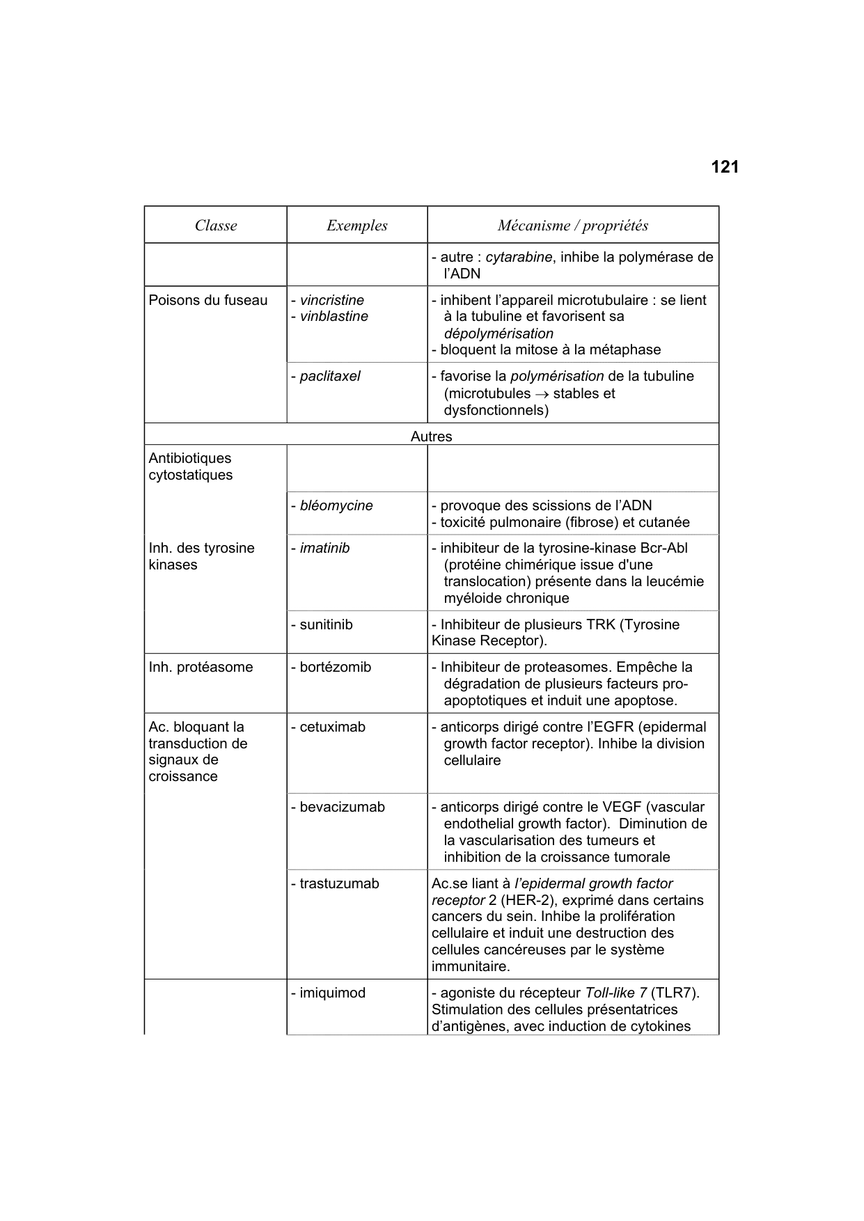 Polycopié Pharmacologie Schaad mars 2024 page 123