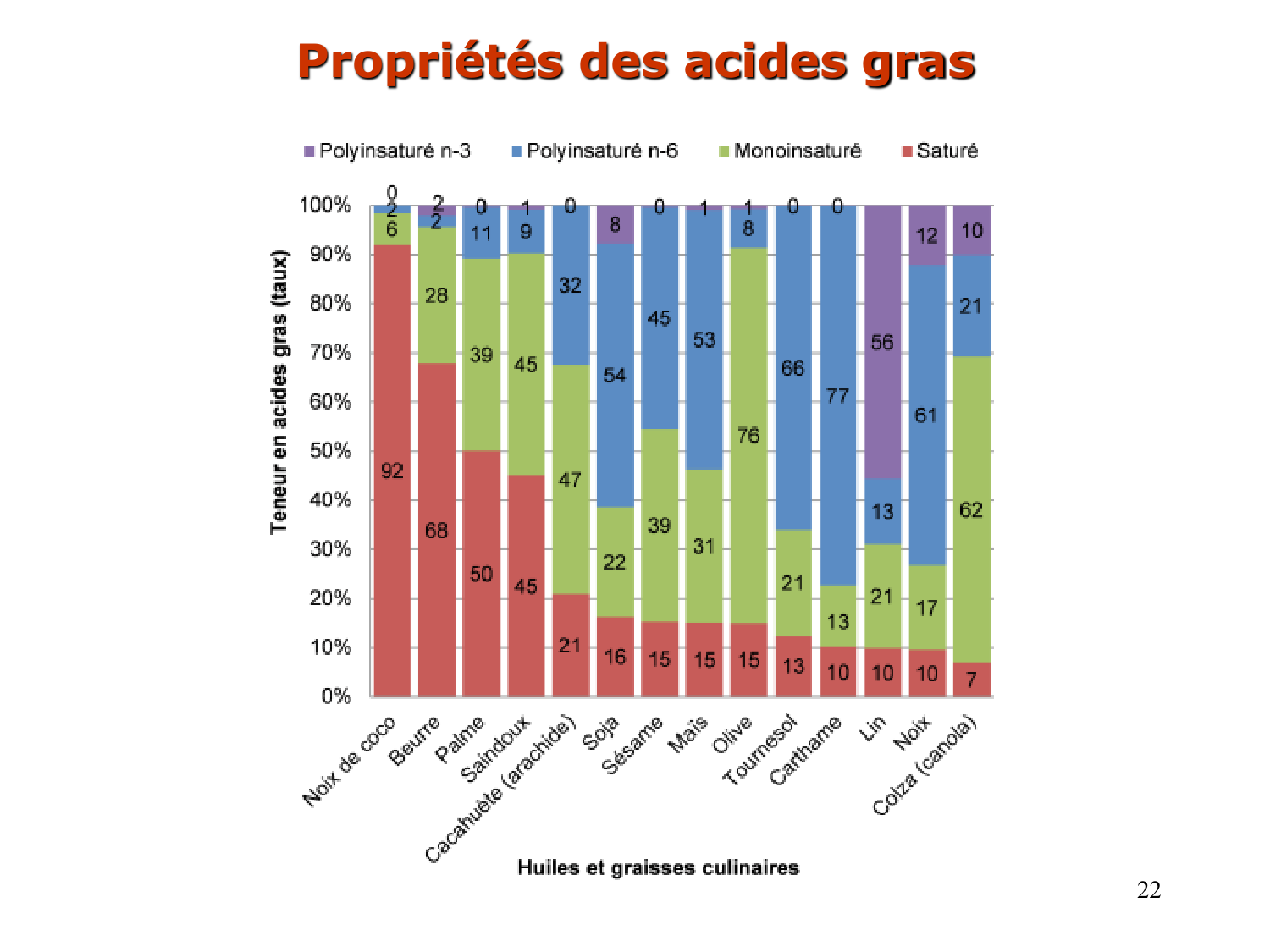 1. Introduction au métabolisme lipidique page 22