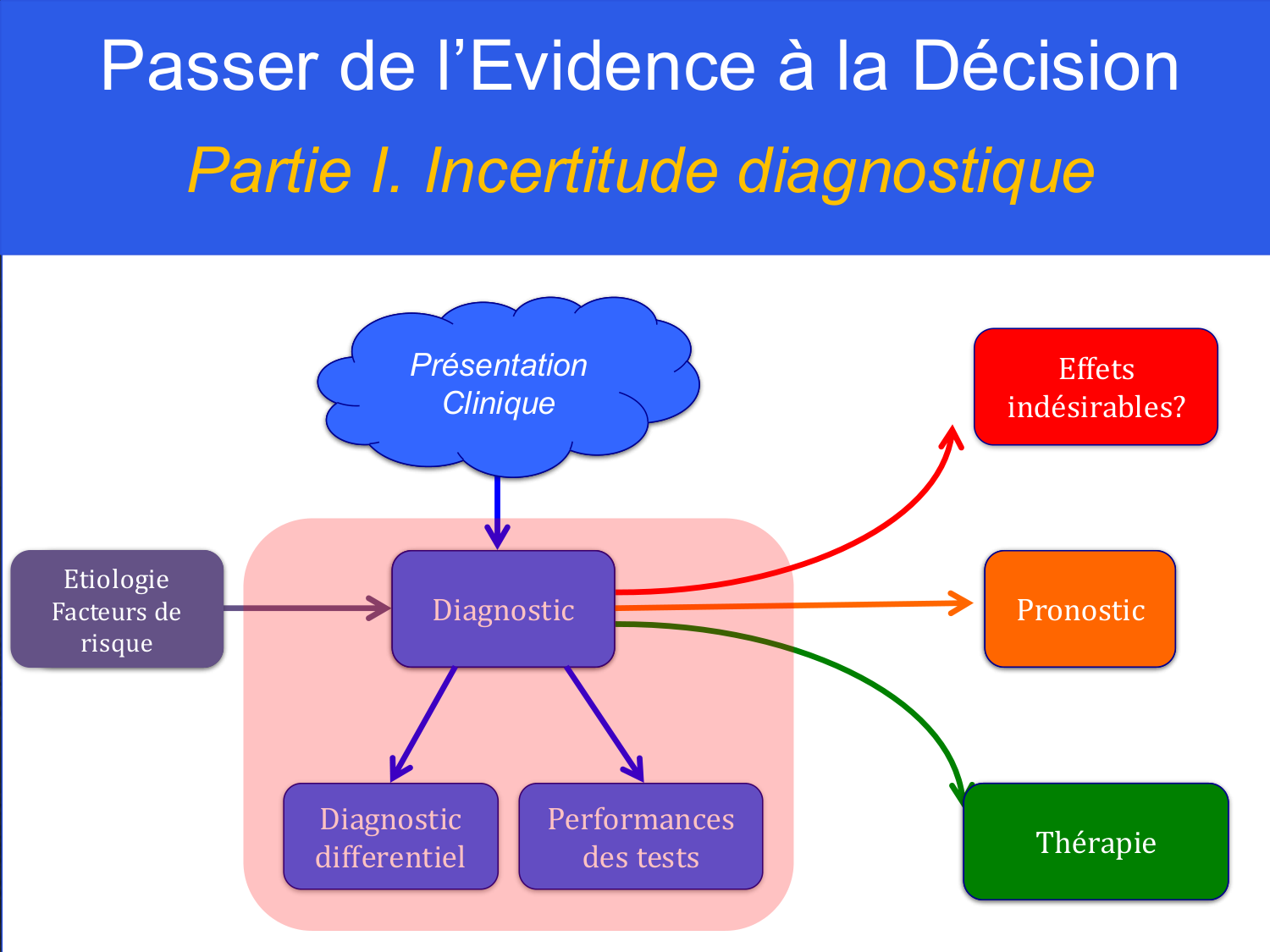 Agoritsas PSS EBM incertitude NBM 2025 page 44