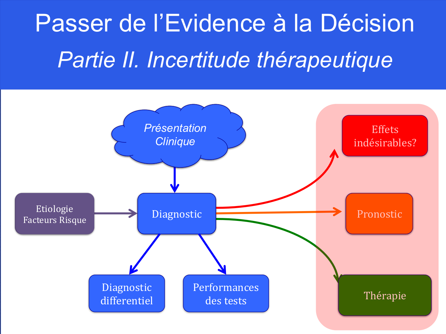 Agoritsas PSS EBM incertitude NBM 2025 page 72