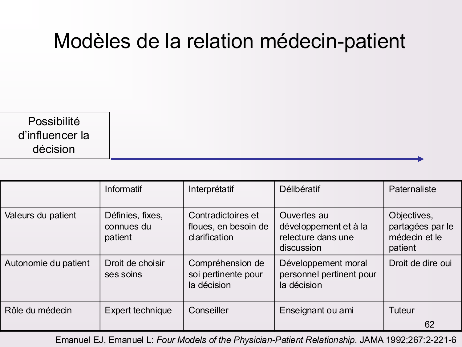 Dimensions éthiques et déontologiques de la décision médicale page 62