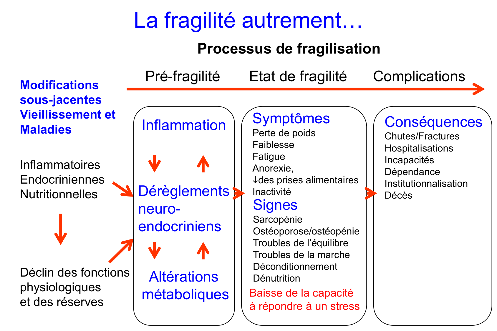 Zekry Vieillissement Vulnerabilite Qualité de vie 02.02.2026BONPSS page 33