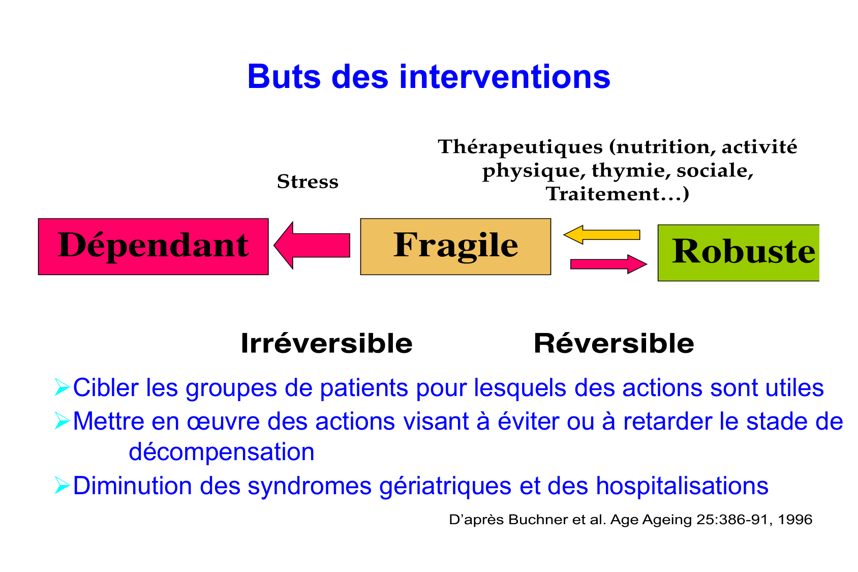 Zekry Vieillissement Vulnerabilite Qualité de vie 02.02.2026BONPSS page 34